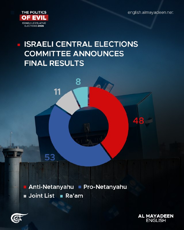 ועדת הבחירות המרכזית בישראל פרסמה את התוצאות הסופיות של הבחירות, ללא שינויים בפירוקי המפלגות מהעדכונים הקוד…