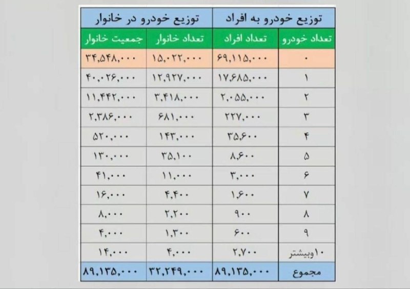 كانال گرگان 🌹: 🔶خانوارهای ایرانی چند خودرو دارند؟ 🔹️۳۴.۵ میلیون ایرانی خودرو ندارند، ۴۰ میلیون ایرانی یک خودرو و ۱۴ هزار ایرانی ۱۰ خود