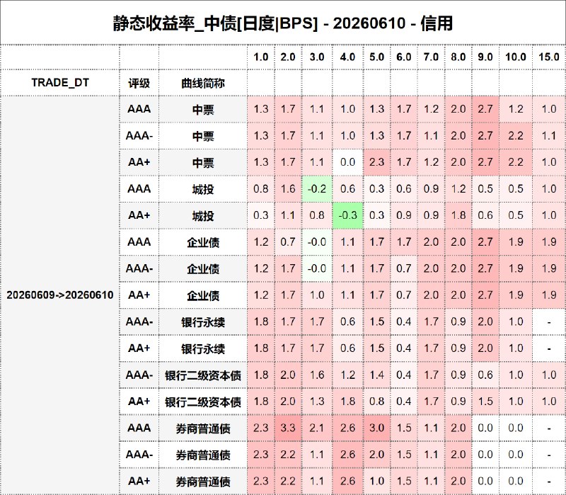 #静态收益率_中债 20260610