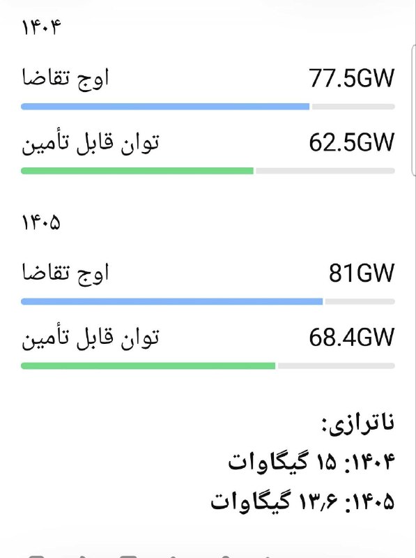 جهان ما ، ایران ما ( باقری مقدم ): ======بلای منابع و ناترازی برقسال ۱۴۰۴، توان قابلتولید برق ۶۲.۵ گیگاوات و اوج مصرف ۷۷.۵ گیگاوات بود؛ یعنی کشور با کسری
