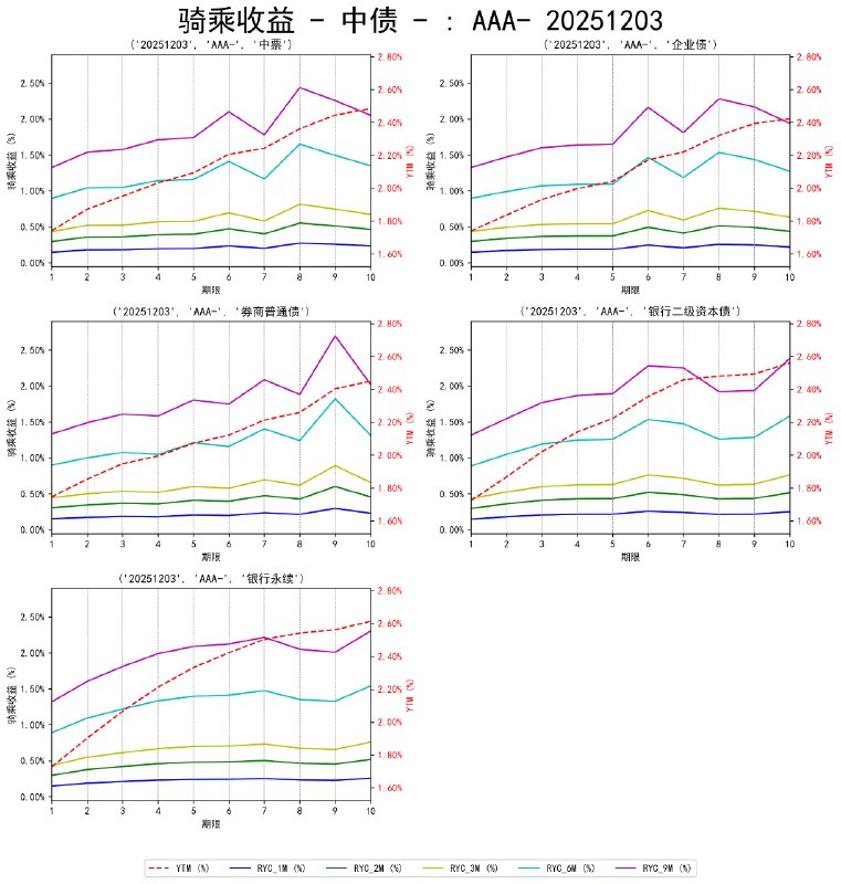#骑乘收益 - 中债 - 20251203