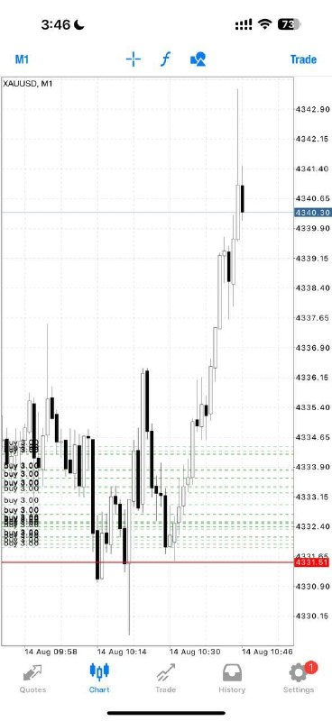 Alex Gold Killer: Buy Gold @4334-4324 Sl :4320 Tp1: 4338 Tp2: 4342 Enter Slowly-Layer with proper money management Do not rush your entrie
