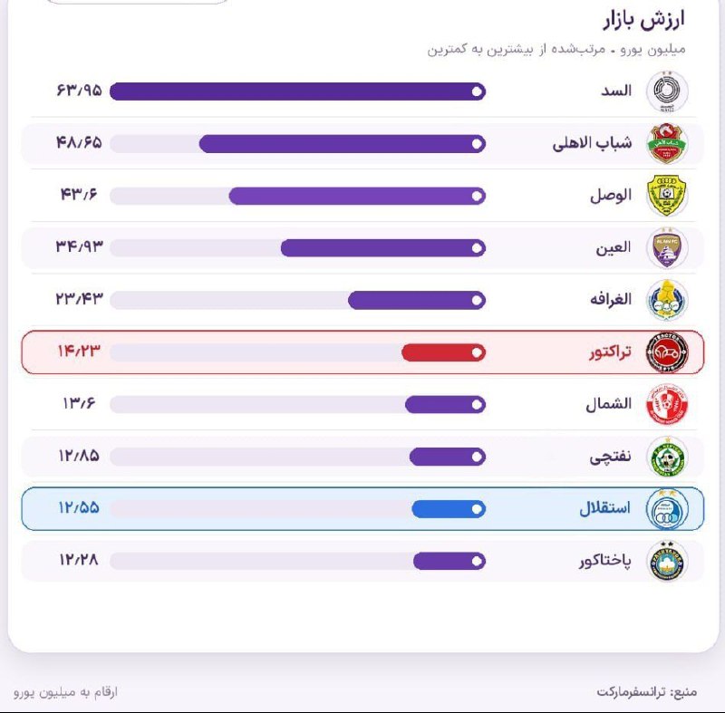 Tractorfc | تراکتور: مقایسه ارزش ترانسفرمارکت تراکتور با رقبای خود در لیگ نخبگان آسیا🆔➲ @Tractorfc_official