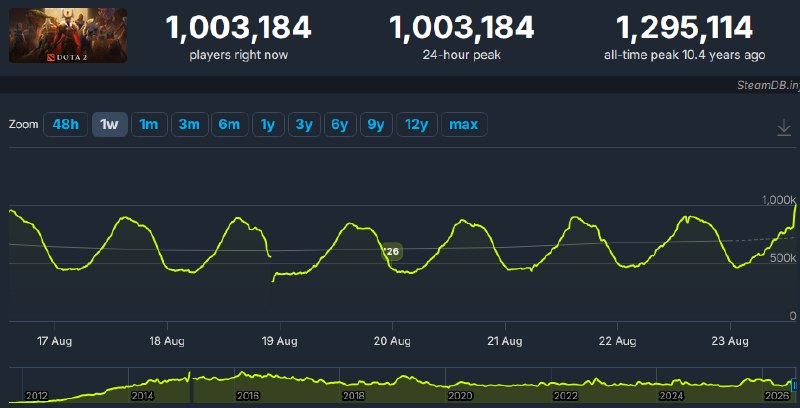 Dota2 Live: For the first time since October 2022, Dota 2 reaches 1.000.000+ concurrent players!ترجمه Gemini:‏برای اولین بار از اکتب