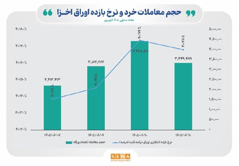 SenaNews سنانیوز: 🔵 قطب‌نمای معاملات هفتگی اوراق خزانه اسلامی🔵داده‌های اداره تحلیل‌های اقتصادی و ریسک سازمان بورس و اوراق بهادار نشان می‌د