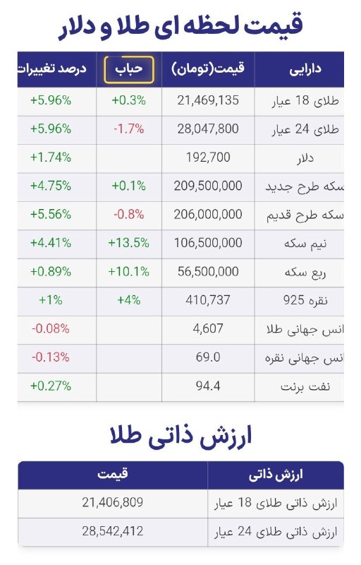 🍃شهرک ولیعصر محله مهربونی🍃: 🔺طلا ۲۱میلیون رو هم رد کردفاصله ۲۰ تا ۲۱ میلیون فقط یه روز بود!شهرک ولیعصر محله مهربونی🍃🎈@valiasriha🌸