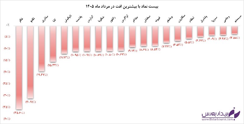 بیدار بورس: 🔽 ۲۰ نماد با بیشترین افت در مردادماه@bidarbourse