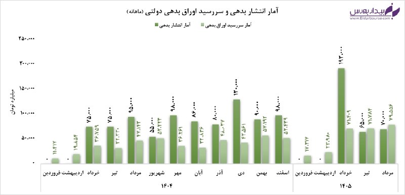 بیدار بورس: ‼️ اوراق دولتی خریدار پیدا کرد✅ دولت در تیر ماه به دلیل عدم فروش اوراق خود ۱۰۰ همت از برنامه انتشار خود عقب ماند؛ همینطو