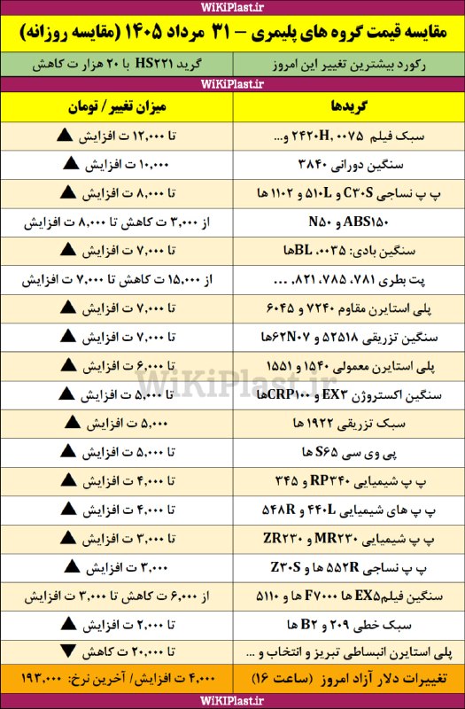 WKPlast |ویکی پلاست: ✳️ تغییرات قیمت گروه های مختلف پلیمری نسبت به آخرین قیمت های پنج‌شنبه 29 مرداد 1405+ تغییرات دلار آزاد➕ بیشتر بخوانید:ht