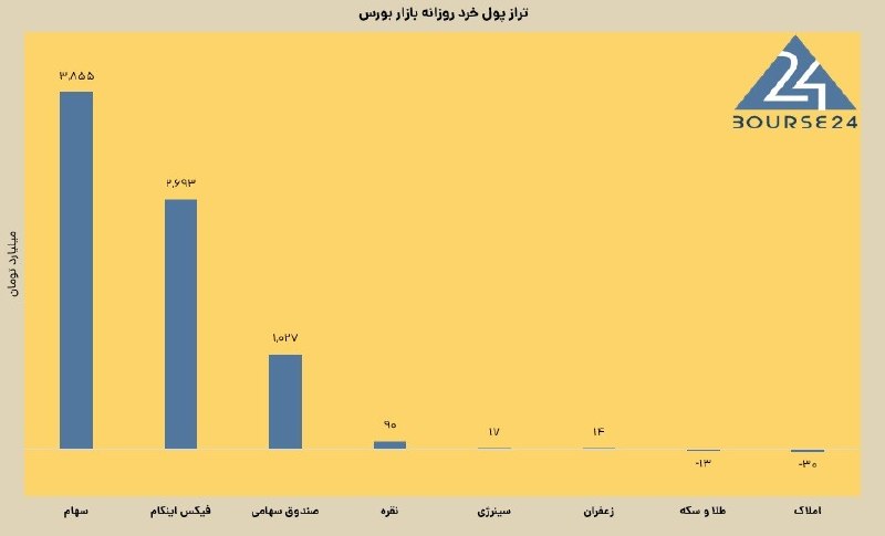 بورس۲۴ | Bourse24: امروز چهارشنبه ۴ شهریور ۱۴۰۵موج تقاضا در نیمه دوم بازار، ۶۰ درصد نمادها را به صف خرید رساندپمپاژ دوباره نقدینگی به سهامت
