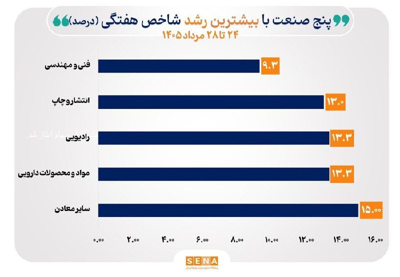 SenaNews سنانیوز: 🔸منحنی شاخص ۳۷ صنعت در بازه هفتگی صعودی شد🔺در هفته منتهی به ۲۸ مرداد ۱۴۰۵، شاخص ۳۷ صنعت از مجموع ۴۰ صنعت منتخب بازار سها