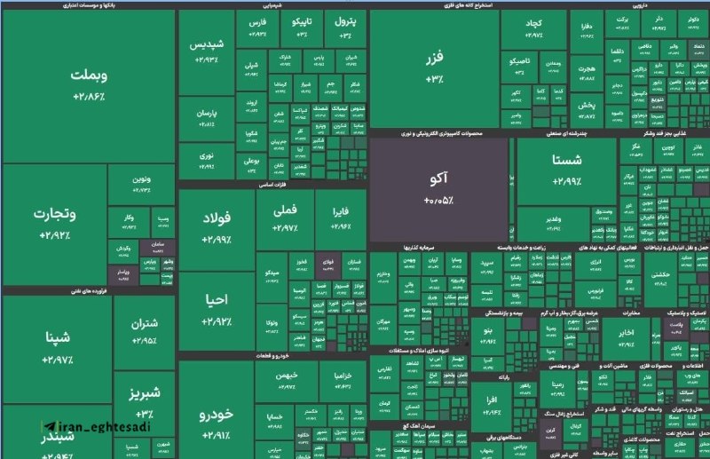 ایران اقتصادی | اخبار مهم: ‏✅ رکوردشکنی دوباره شاخص بورس تهران‏✅ ️شاخص کل بورس تهران در پنج دقیقه نخست معاملات روز دوشنبه ۱۶ شهریور ۱۴۰۵، با افزایش
