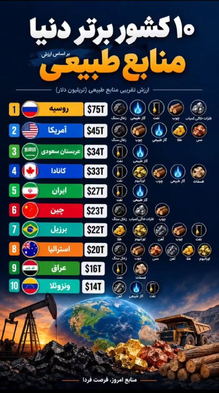 رادیو اقتصاد💯: 🔻10 کشور برتر دنیا بر اساس ارزش منابع طبیعی در صدر این فهرست: روسیه: ۷۵ تریلیون دلار آمریکا: ۴۵ تریلیون دلار عربستان سع