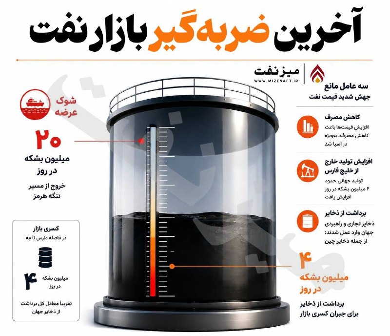 میز نفت: 👇👇 صندوق بینالمللی پول اعلام کرد ذخایر نفت جهان که تاکنون مانع جهش شدید قیمتها پس از اختلال در عرضه ناشی از جنگ علیه ا