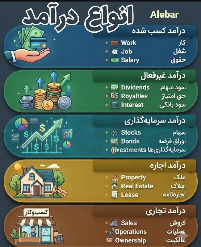نبض بازار / اقتصاد 💰: 🔴انواع درامد@NabzehBazaar