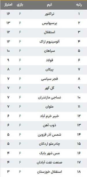 اخبار اصفهان: 🖼 جدول لیگ‌برتر ایران پس از پایان هفته ششم نتایج:🔹فولاد ۱ - ۰ فجر🔹نساجی ۱ - ۰ خیبر🔹پرسپولیس ۲ - ۰ ذوب‌آهن🔹مس شهربابک ۱ -
