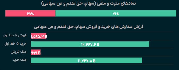 🔸 بازار بورس تهران 🔸: با افزایش تقاضا اکنون 71% از نمادها در مدار مثبت قرار دارند.از ابتدای داد و ستدها تا این لحظه سرانه خرید هر حقیقی از 71