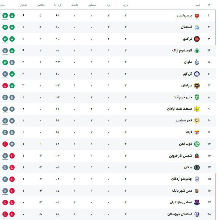 آقداش سیتی(سنگ سفید): جدول لیگ برتر پس از پایان هفته دوم💬 اخبــــــــــار لحظـــــه ای جنگ در کانال زیر👇https://eitaa.com/joinchat/260178502Ce