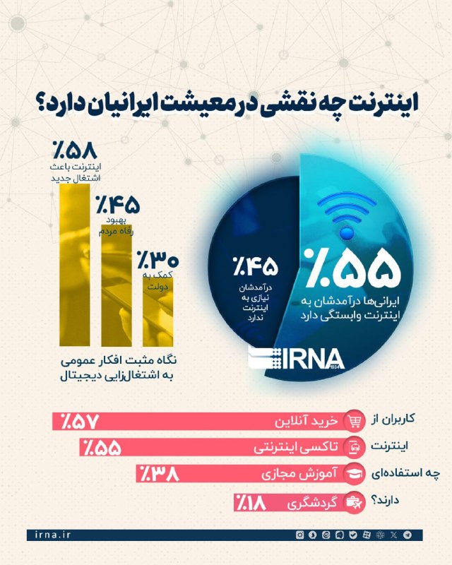 📋 מידע IRNA ממצאי הסקר הלאומי האחרון של מרכז הדעות של הסטודנטים האיראנים (ISPA) מראים ששיעור החדירה לאינטר…