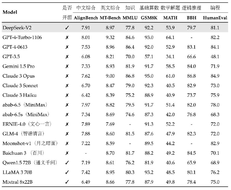 DeepSeek-V2 这个模型确实很强，尝试了一下我日常的任务都能胜任