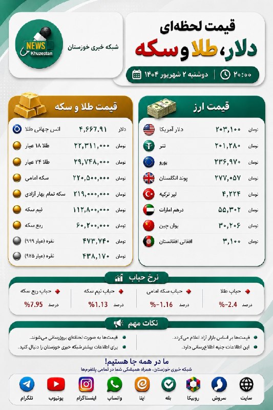 شبکه خبری خوزستان: 🔺 قیمت لحظهای دلار، طلا و سکه📆 امروز ۲ شهریور ۱۴۰۵ - ساعت ۲۰:۰۰#اطلاع_رسانی_کنید 📣کانال اخبار موثق و فوری جنگ را به دو