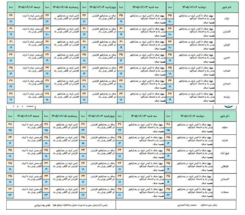 اخبار مرکزی: ♦️ گردوغبار تا سه روز آینده در استان مرکزی ادامه دارد🔹مطابق بررسی ها کماکان طی سه روز آینده جهت جریانات سطحی موثر بر است