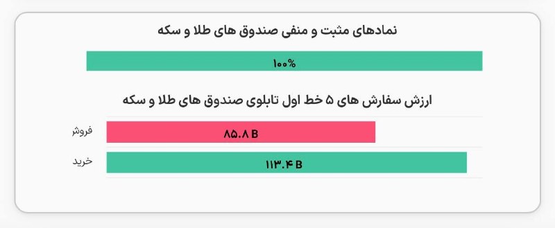 SenaNews سنانیوز: 🔵ارزش سفارش‌های خرید صندوق‌های طلا در پیش‌گشایش مبادلات امروز، چهارشنبه ۲۸ مردادماه ۱۴۰۵، به ۱۱۳ میلیارد تومان رسید. در 