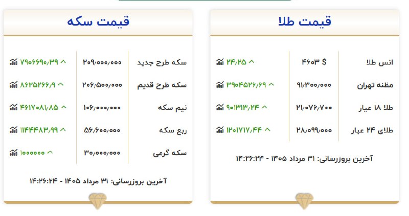 WKPlast |ویکی پلاست: 🟡 آخرین نرخ سکه و طلا/ اتحادیه طلا و جواهر @WKPlast | ویکی پلاست