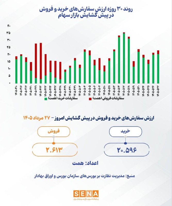 SenaNews سنانیوز: 🔻روند ۳۰ روزه ارزش سفارشهای خرید و فروش در پیشگشایش بازار سهام @sena_news