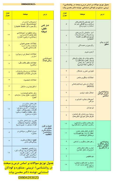 مقاله، پایان نامه، رساله، کتاب، استخدامی.مشاوره کنکوری: بررسی نظریات و مفاهمیم مهم سوالات دکتری تربیتی-مشاوره-کودکان استثنایی از بخش های مهم 1405از کجاها سوال دادن؟؟کل 190 سوال