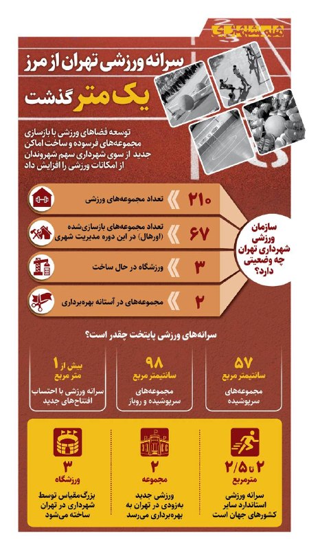 همشهری اصفهان: 📊با افتتاح اماکن ورزشی جدید توسط شهرداری، سرانه فضاهای ورزشی پایتخت از یک متر گذشت@hamshahri_info