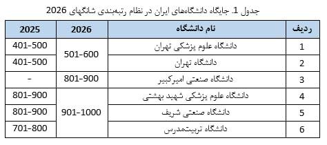 آکادمی ارتباطات: 🔸 حضور ۶ دانشگاه ایران در جمع یکهزار دانشگاه برتر جهان🔹محمدمهدی علویانمهر رئیس موسسه استنادی و پایش علم و فناوری جهان