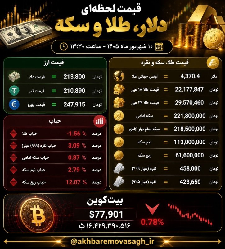 قیمت لحظه ای دلار طلا خودرو: 💲دلار: با رشد ۱,۵۰۰ تومانی به ۲۱۳,۸۰۰ تومان رسید؛ حدود ۰.۷۱٪ افزایش. روند کوتاه‌مدت همچنان صعودی است و تقاضای ارزی بالاس