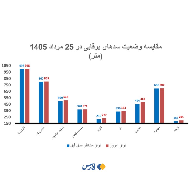 خبرگزاری فارس ✔: ۹ سد برقآبی ایران پُرآبتر از پارسال🔹بررسی وضعیت ذخایر سدهای برقآبی کشور نشان میدهد ۹ سد مهم کارون۴، کارون۳، شهید عبا