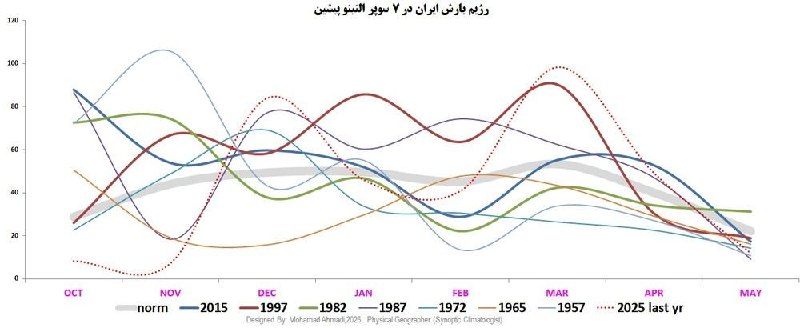 کانال هواشناسی هواخاوران: نمودار رفتار بارشی در آمار ۷ سوپر النینو تاریخ هواشناسی ،در دهه های گذشته