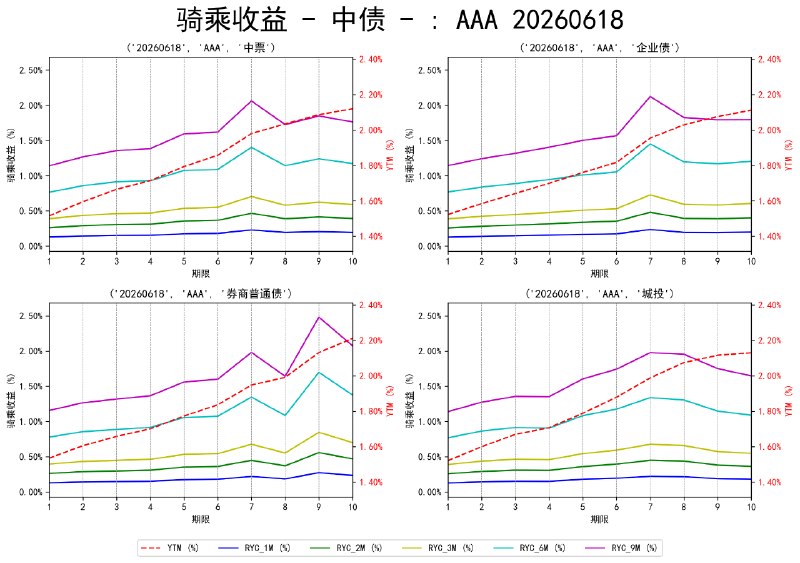 #骑乘收益 - 中债 - 20260618