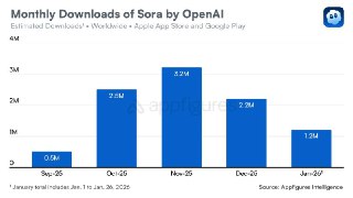 TechCrunch: Приложение Sora от OpenAI испытывает трудности после успешного запуска– В октябре Sora быстро завоевало вершины App Store– Однако число загрузок и потреб. расходы снижаются– В декабре количество загрузок Sora снизилось на 32%– За январь 2026 ко