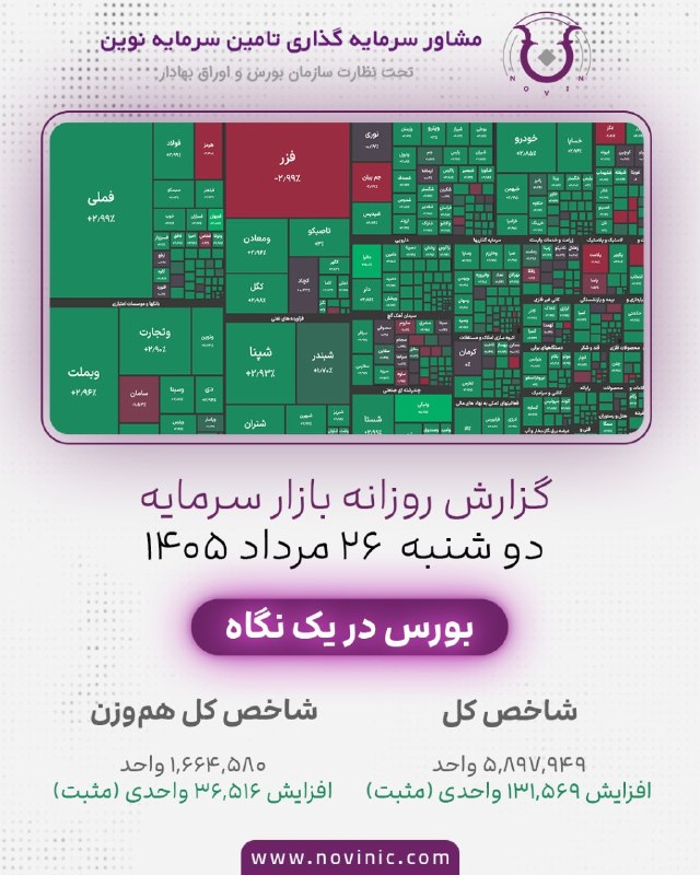 شرکت مشاور سرمایه گذاری تأمین سرمایه نوین(سهامی خاص): 📊 گزارش کوتاه بازار سرمایه | 26 مرداد ۱۴۰۵- بازار امروز با رشد قوی تقاضا به پایان رسید و اکثر نمادها (۶۷۸ نماد) سبزپوش ش