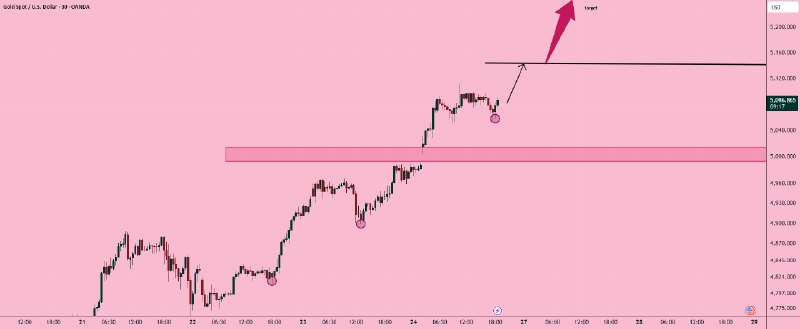 Trading view ideas