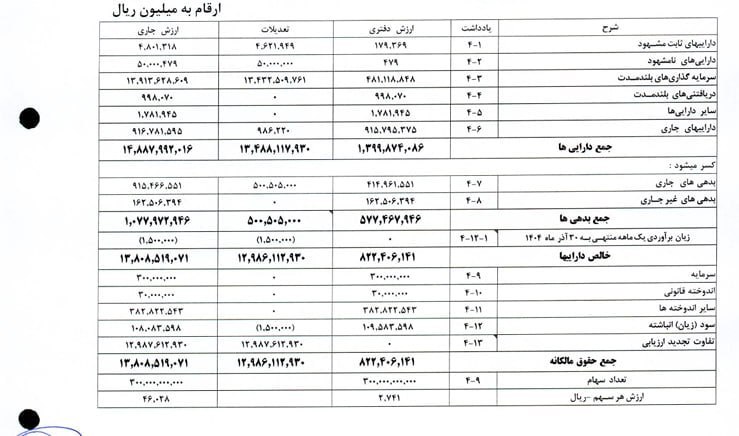 بورس۲۴ | Bourse24: 📌📌 مثبت برای #ومهان✅ در ارزشیابی اولیه ارزش روز هلدینگ تابان فردا بر اساس روش خالص ارزش داراییها تقریباً ۱.۴ هزار همت م