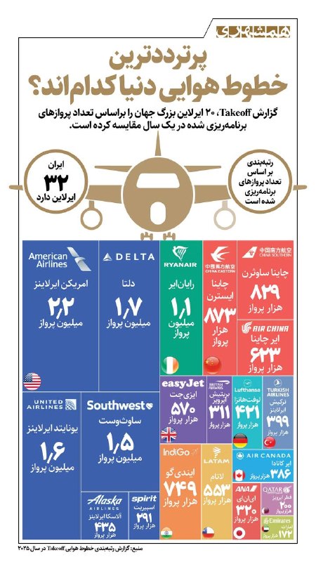 همشهری کرمانشاه: 📊۲۰ ایرلاین بزرگ جهان از نظر تعداد پرواز در یک سال@hamshahri_info