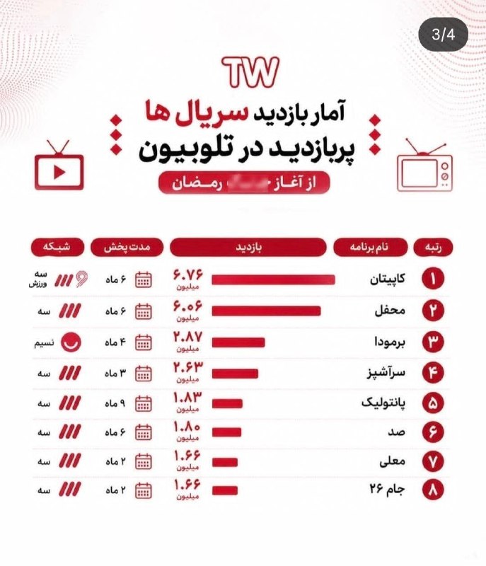 ایران نیوز: 🔺 کدام برنامه‌های صداوسیما بیشتر دیده شدند؟@IrannNews
