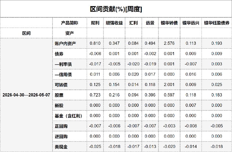 #区间贡献[周度] - 20260508