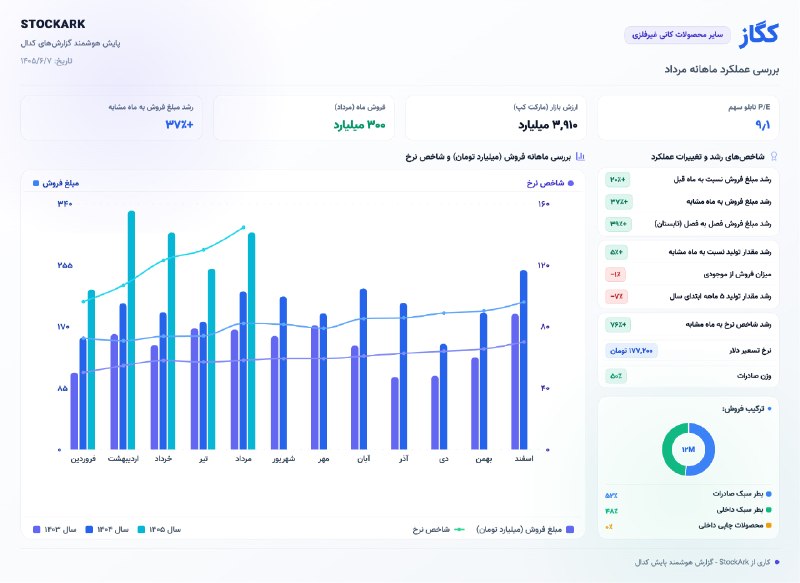 صندوقچه بازار | StockArk: #کگازصادرات خوبی داره که جزو نقاط قوت سهم محسوب میشه@StockArk