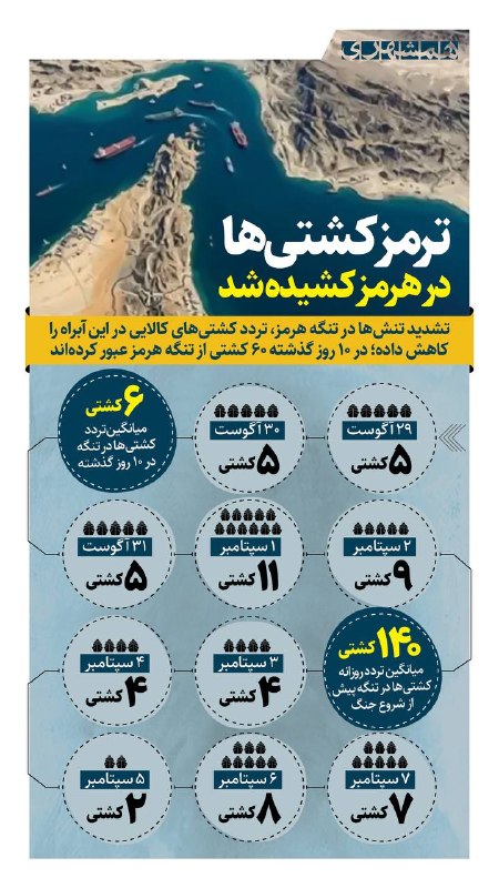 همشهری تویسرکان: 📊میانگین عبور روزانه از تنگه هرمز از حدود ۱۴۰ کشتی پیش از جنگ به ۶ کشتی در ۱۰ روز اخیر رسیده است@hamshahri_info