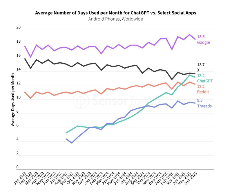 ChatGPT 的用户人均每月使用天数已经达到 13.2 天，接近X 的 13.7 天从 ChatGPT 上线以来，这个数字已经翻倍，这说明 AI 能力越来越强，越来越能进入用户的生活同时，这个数字也已经超越了 Reddit 社区人与AI的关系和交流，正在超越人与人