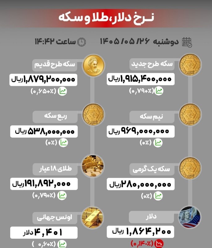 شبکه خبری خوزستان: 🔺آخرین قیمت‌ها در بازار طلا، سکه و ارز/ ۲۶ مرداد ۱۴۰۵#اطلاع_رسانی_کنید 📣کانال اخبار موثق و فوری جنگ را به دوستانتان معرف