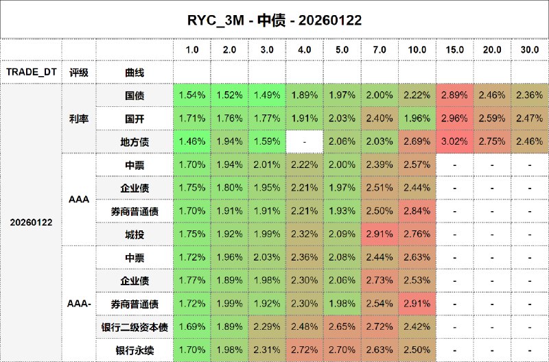 #骑乘收益 - 中债 - 20260122