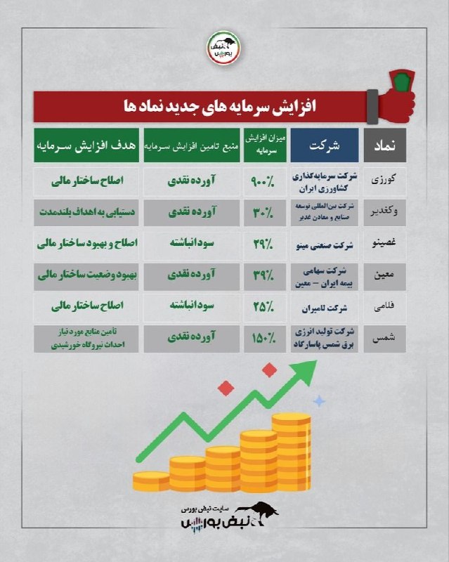 نبض بورس | اخبار بورس: 🚨افزایش سرمایه های جدید بورس🆔 @nabzebourse_ir🌐 nabzebourse.com#بورس #اخباربورس #افزایش_سرمایه