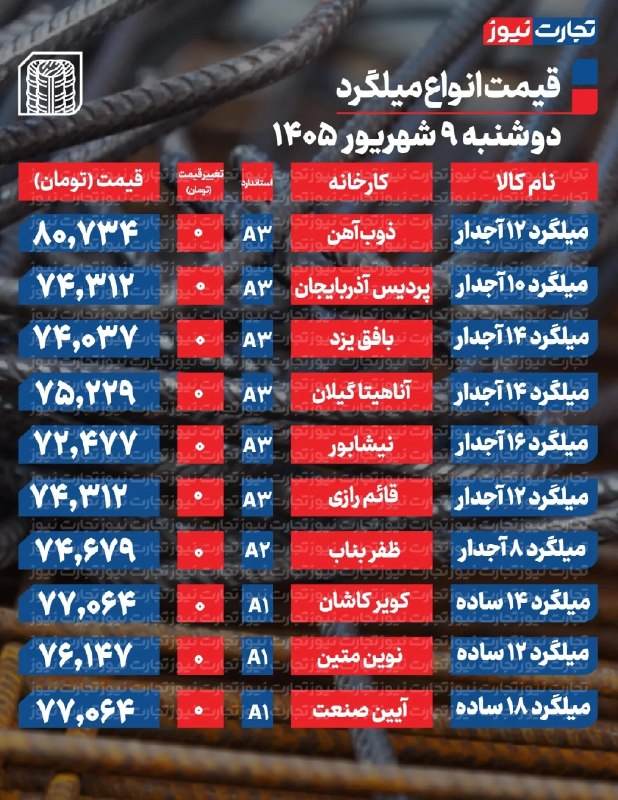تجارت نیوز: #اختصاصی 🔻قیمت میلگرد امروز ۹ شهریور ۱۴۰۵ / چراغ بازار خاموش است▪️بازار ثابت است.▪️میلگرد ۱۶ آجدار A3 نیشابور با نرخ ۷۲
